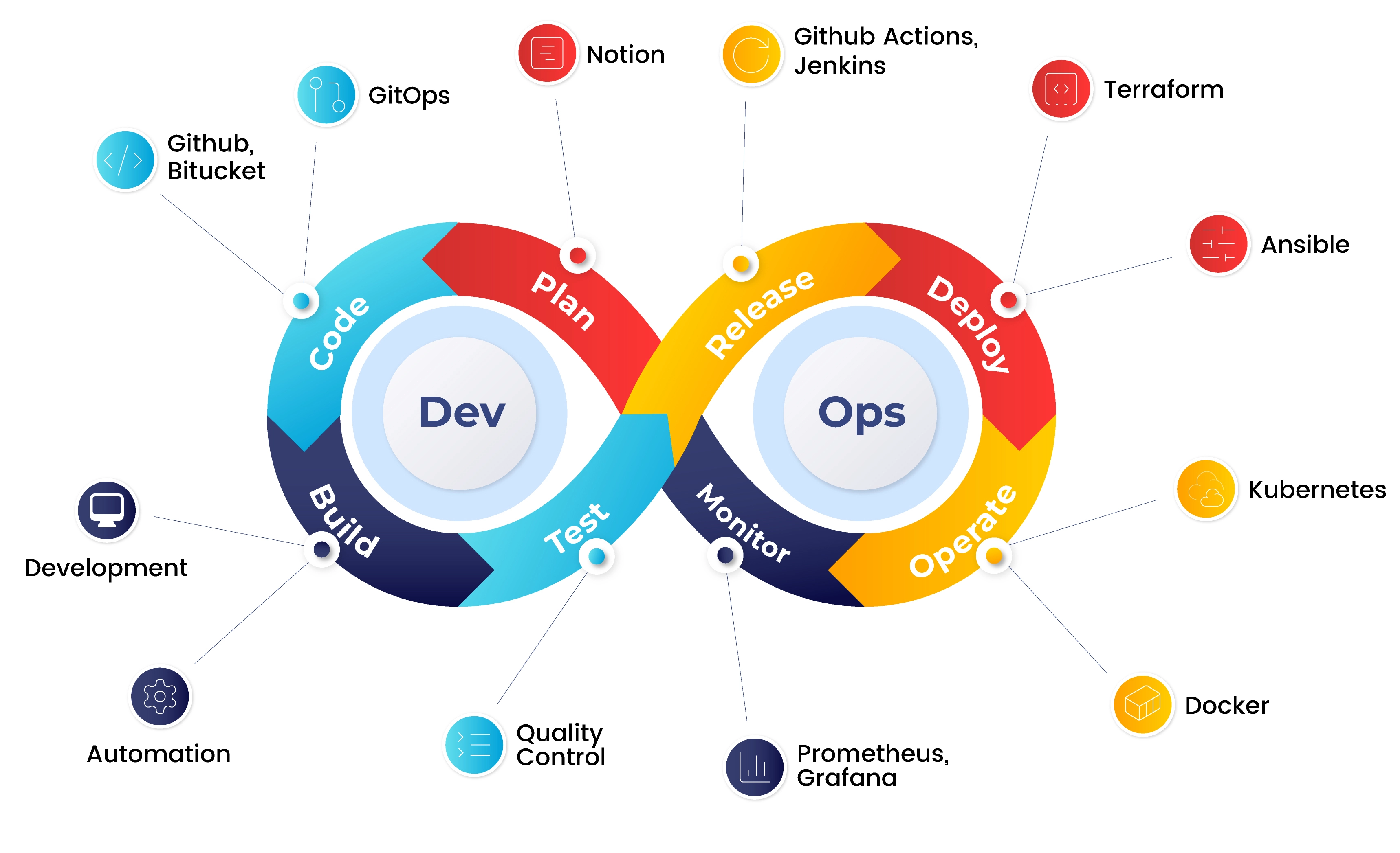 Comparison of Traditional DevOps vs AI-Powered DevOps Workflows